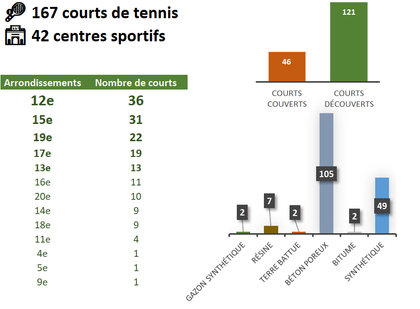 Chiffres concernant Paris Tennis